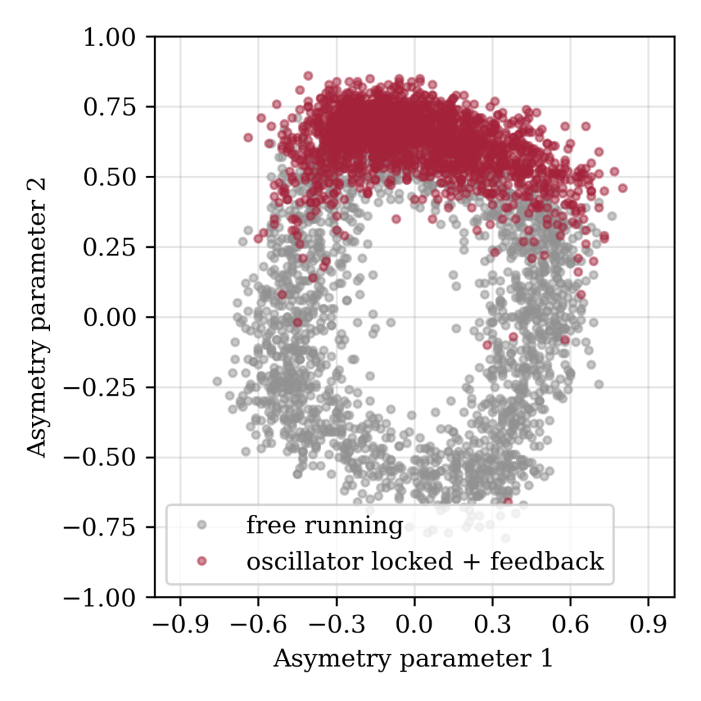 Parametric asymetry plot 5.8fs MPC compressed pulse 105W 1.05mJ measured using signle-shot Stereo-ATI