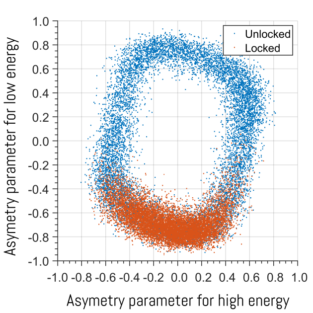 Parametric asymetry plot 5.8fs MPC compressed pulse 105W 1.05mJ measured using signle-shot Stereo-ATI