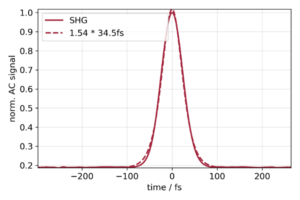 Typical autocorrelation trace of the SHG pulse