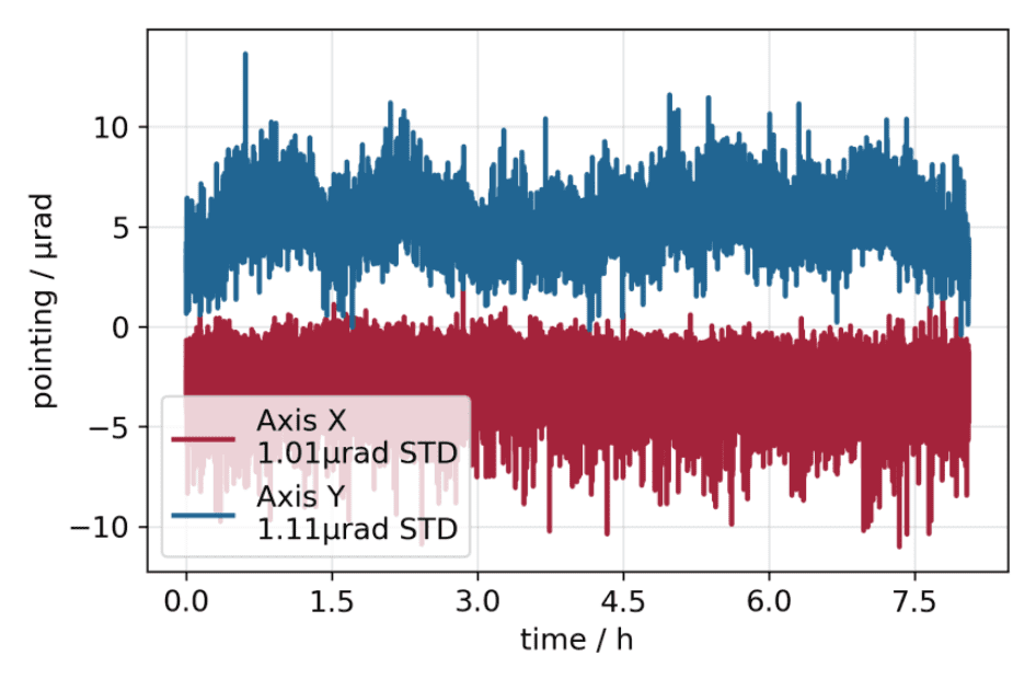 Beam pointing at 120W average power