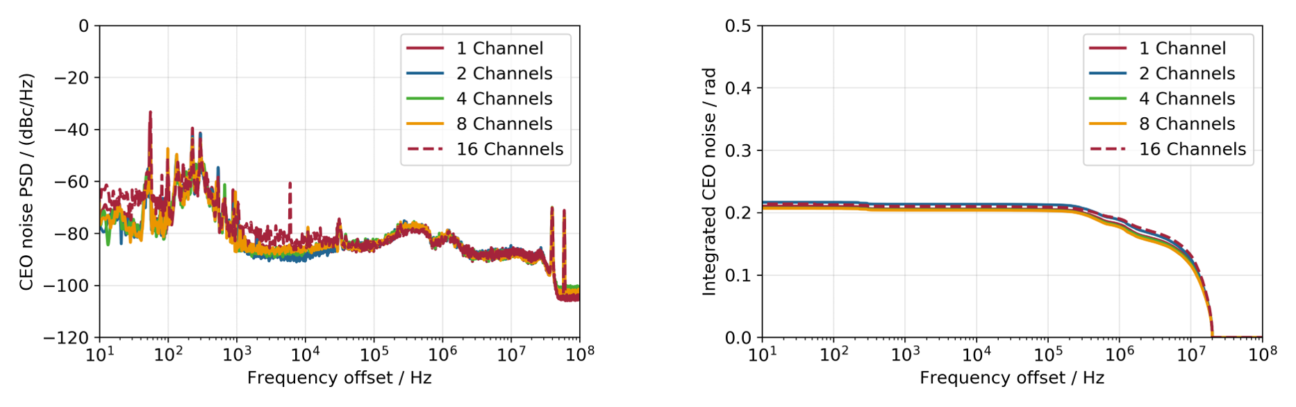 Typical power spectral density and integrated CEP-noise of AFS coherent combining systems