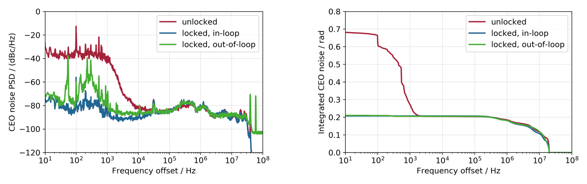 Typical power spectral density and integrated CEP-noise of AFS single amplifier channel systems