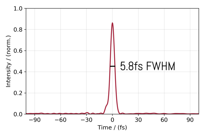 Dscan measurement of 5.8fs pulse at 105W and 1.05mJ and 1030nm