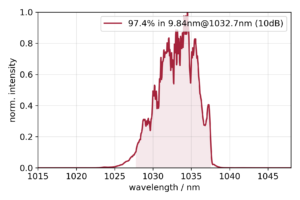 Typical Ytterbium-300 spectrum in linear intensity scale