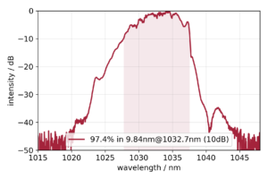 Typical Ytterbium-300 spectrum in logarithmic intensity scale