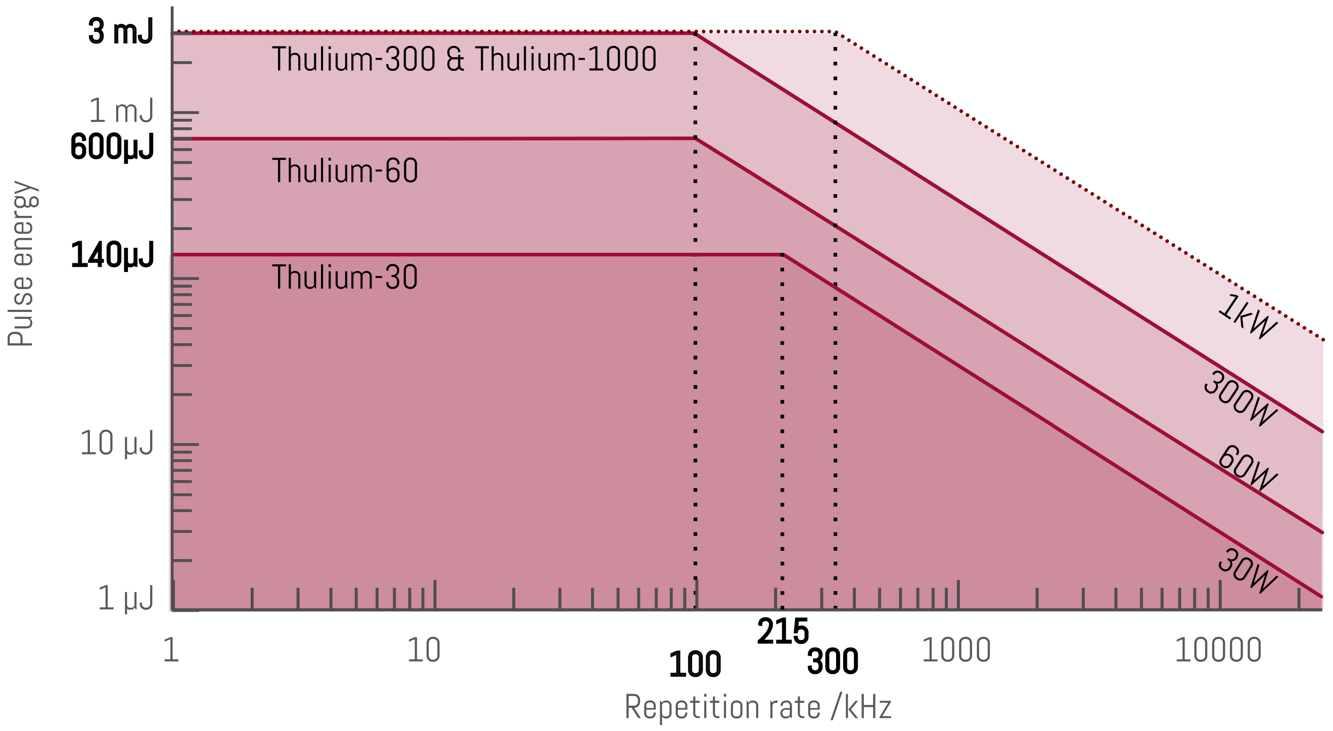 Laser types Thulium-30-1000