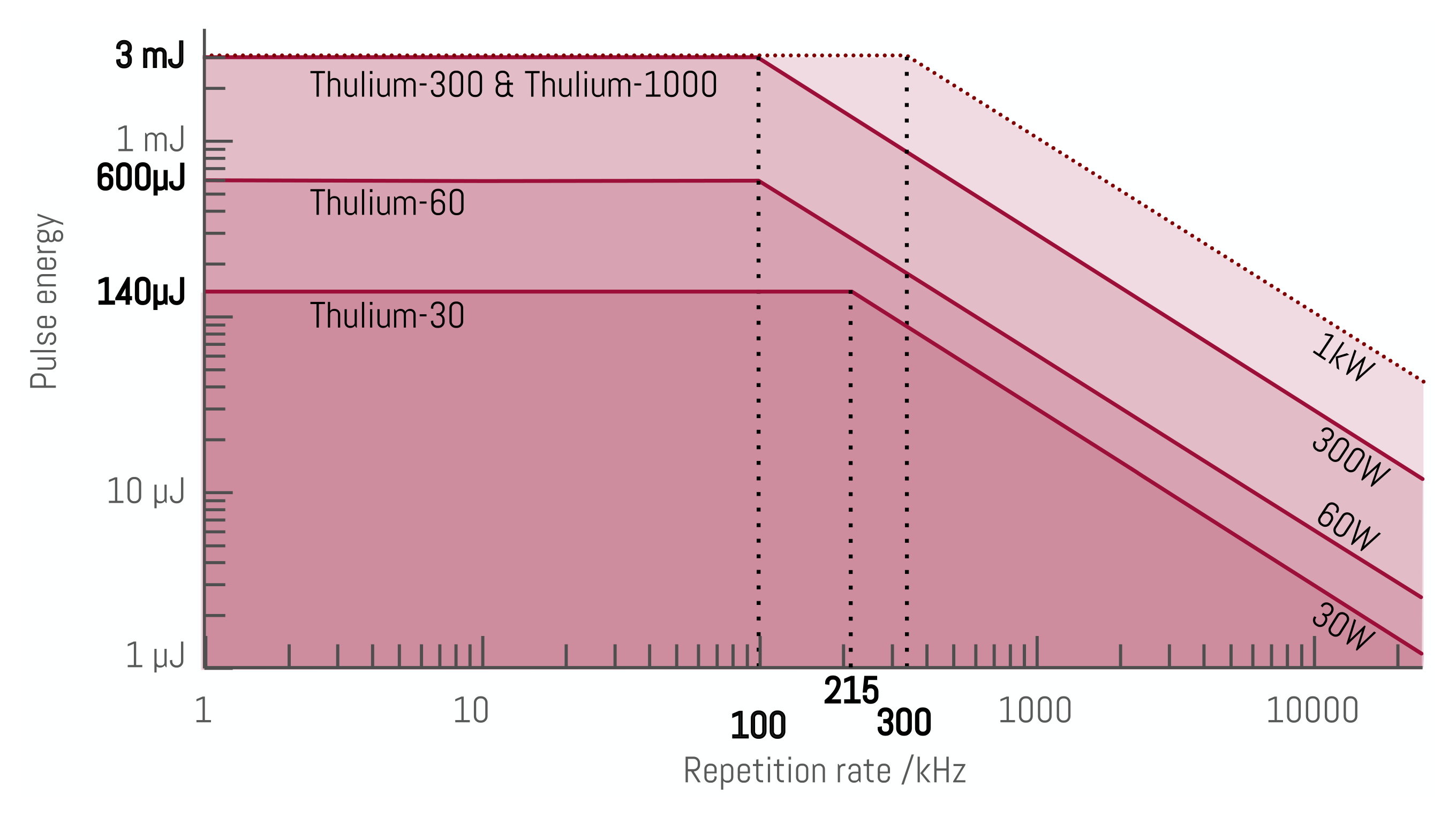 Laser types Thulium-30-1000