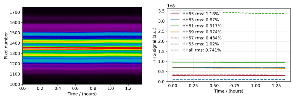 Long-term measurements of exemplary harmonics generated in Argon