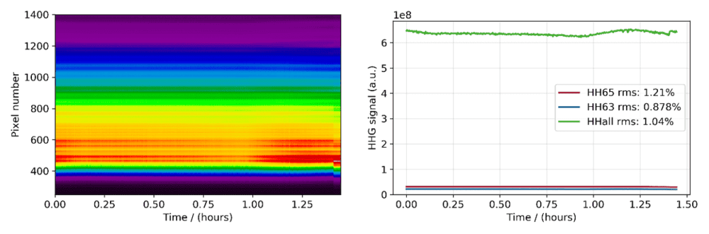 Long-term measurements of exemplary harmonics generated in Neon