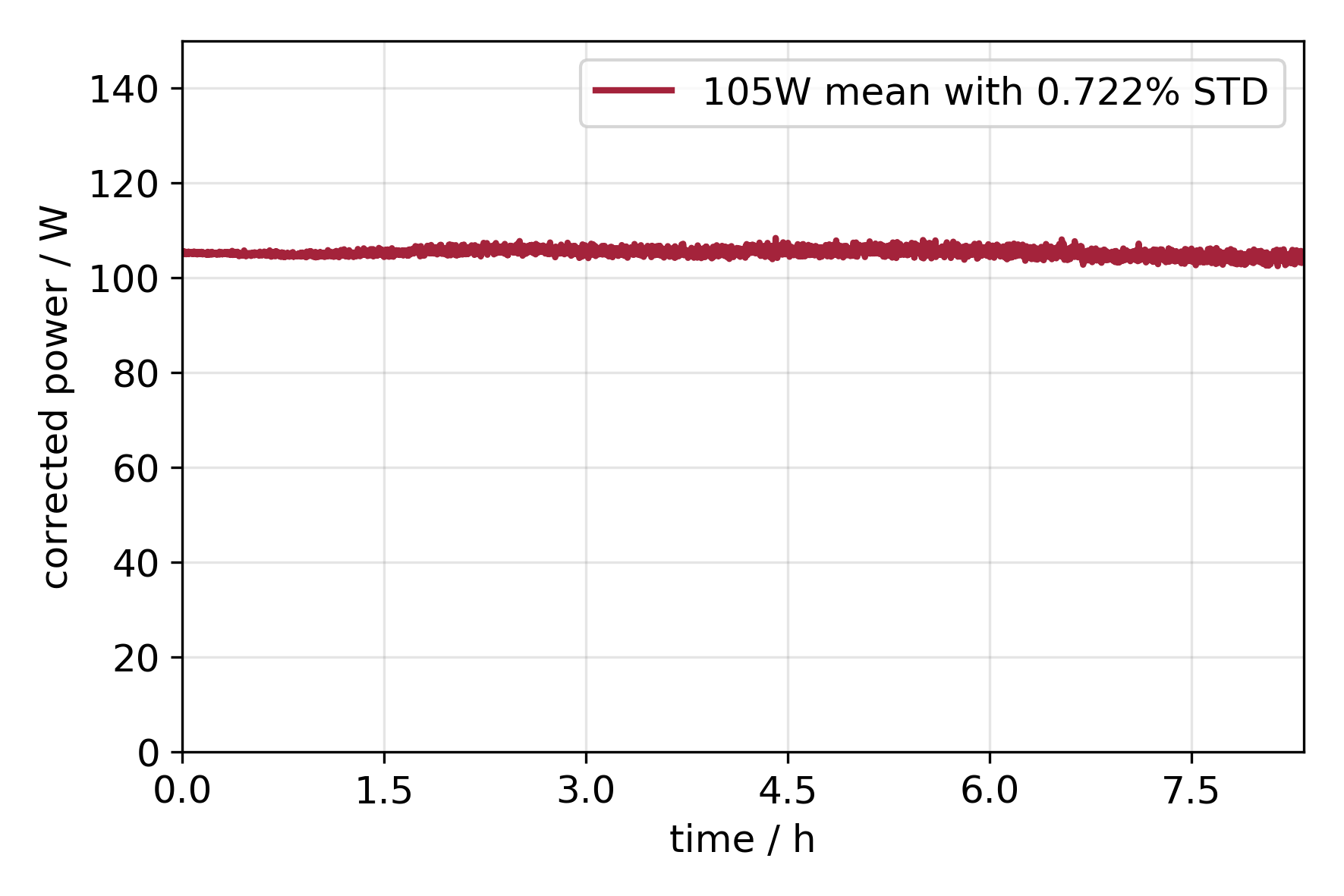 Long term power measurement of 105W with 1.05mJ and 5.8fs pulses