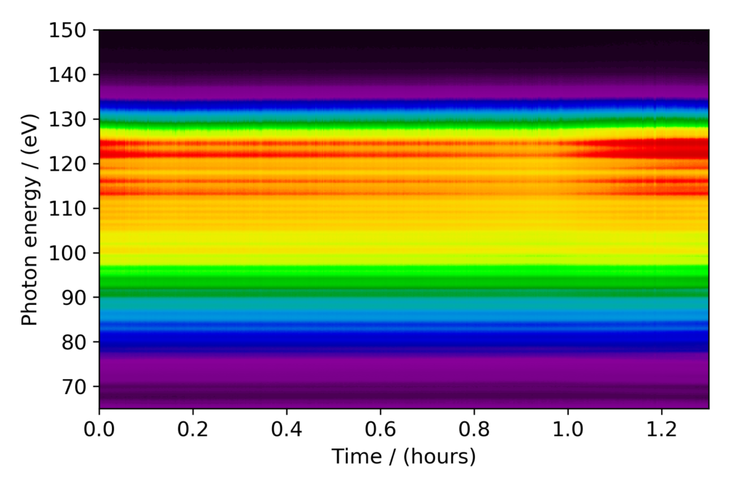 Long-term spectrum Neon