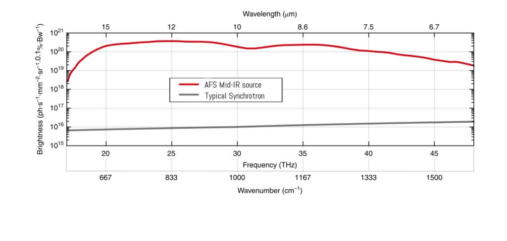 Typical Mid-IR spectrum