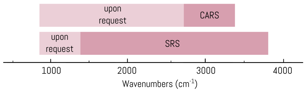 SRS CARS Tuning Range