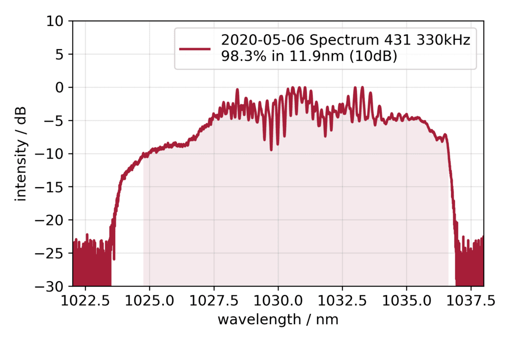 Spectrum