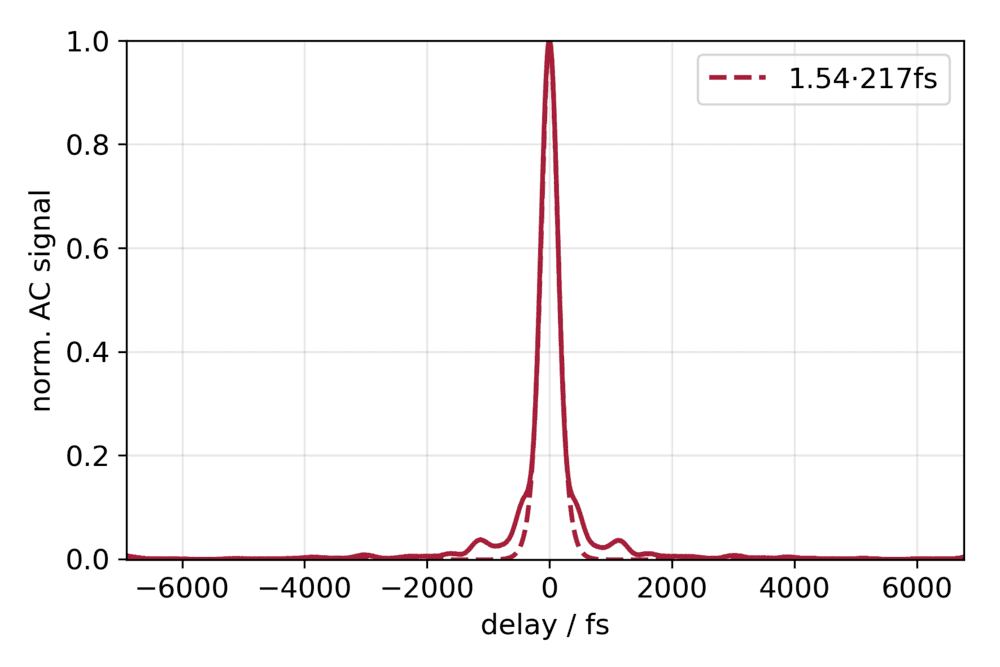Typical Autocorrelation trace