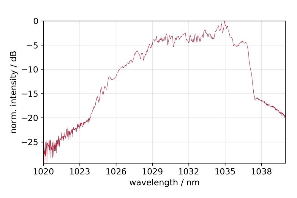 Typical spectrum of Ytterbium-1000