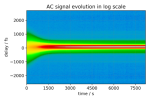 Warm-up time pulse duration at 120W average power